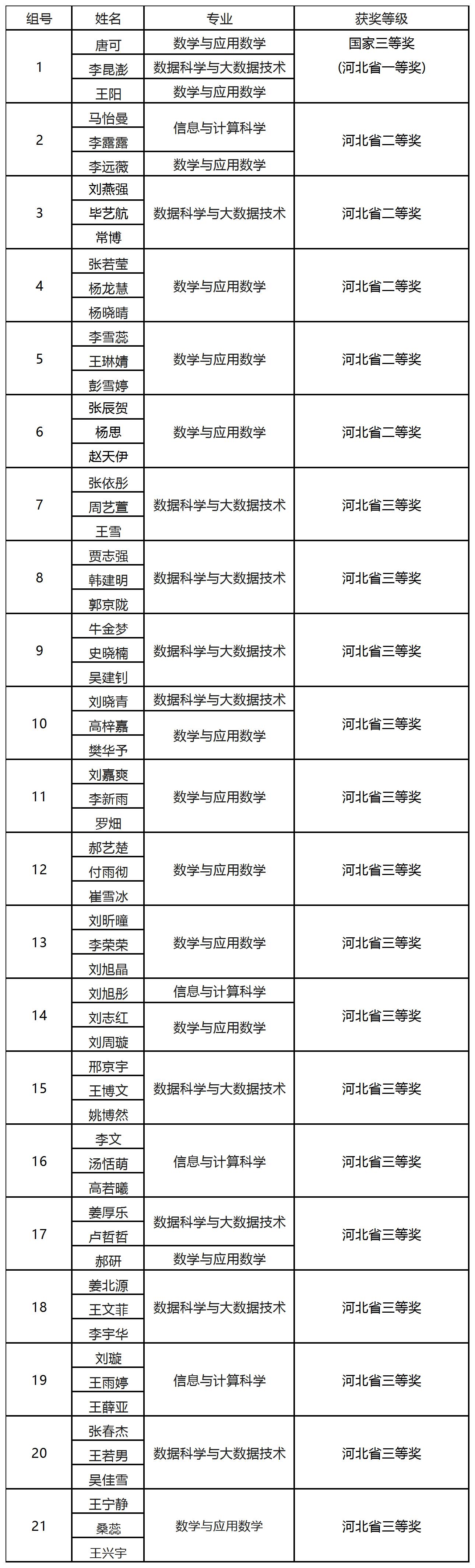 全国统计建模大赛结果